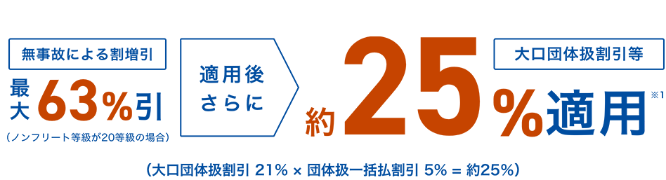 ノンフリート等級が20等級の場合、無事故による割増引で最大63％引き、適用後さらに約25％の大口団体扱割引等が適用